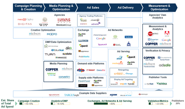 Digital Advertising Competitive Landscape