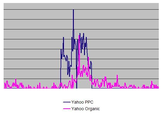 Do PPC Ads Impact Organic Search Rankings?